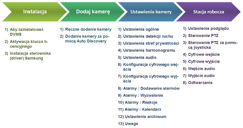 Instalacja kamer Samsung z oprogramowaniem Mirasys